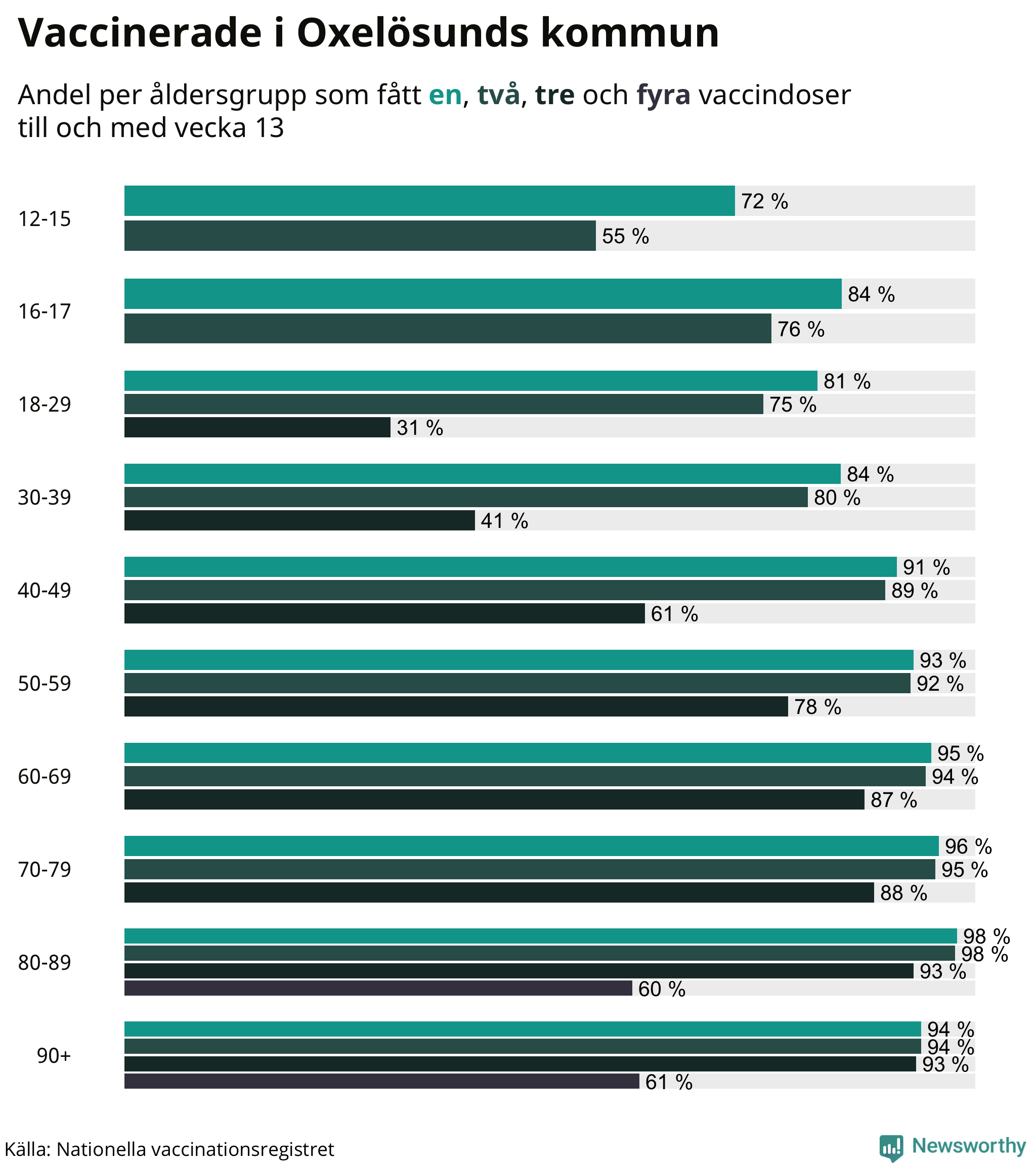 Graf över vaccinerade per åldersgrupp
